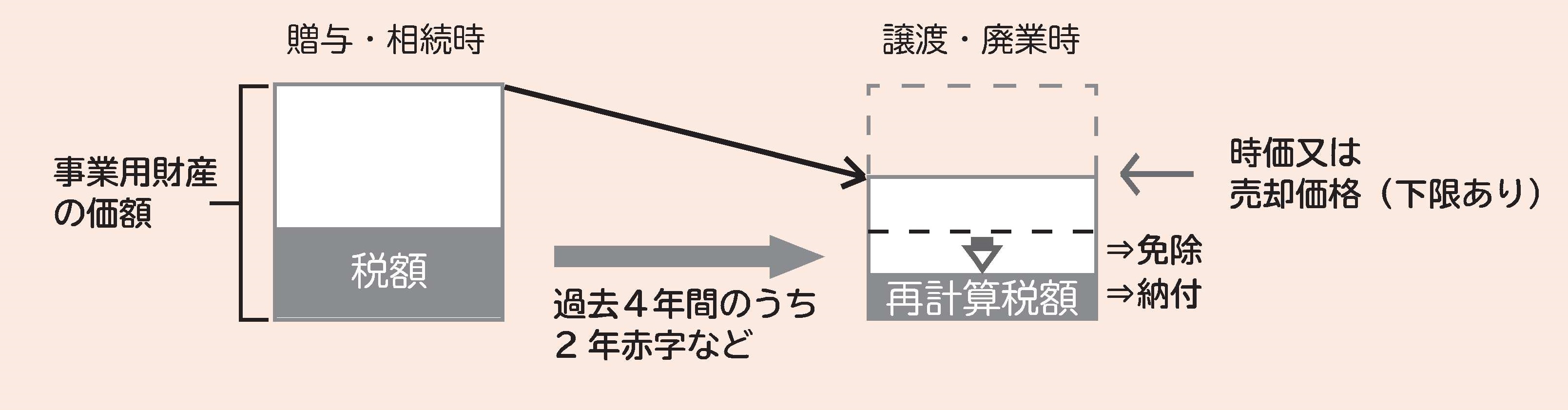 個人事業者の事業承継税制