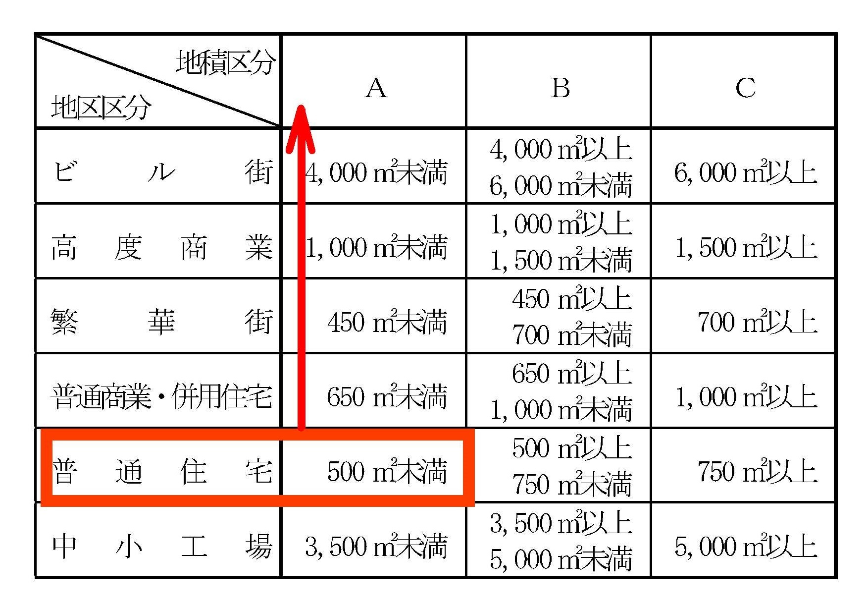 国税庁 不整形地補正率を算定する際の地積区分表