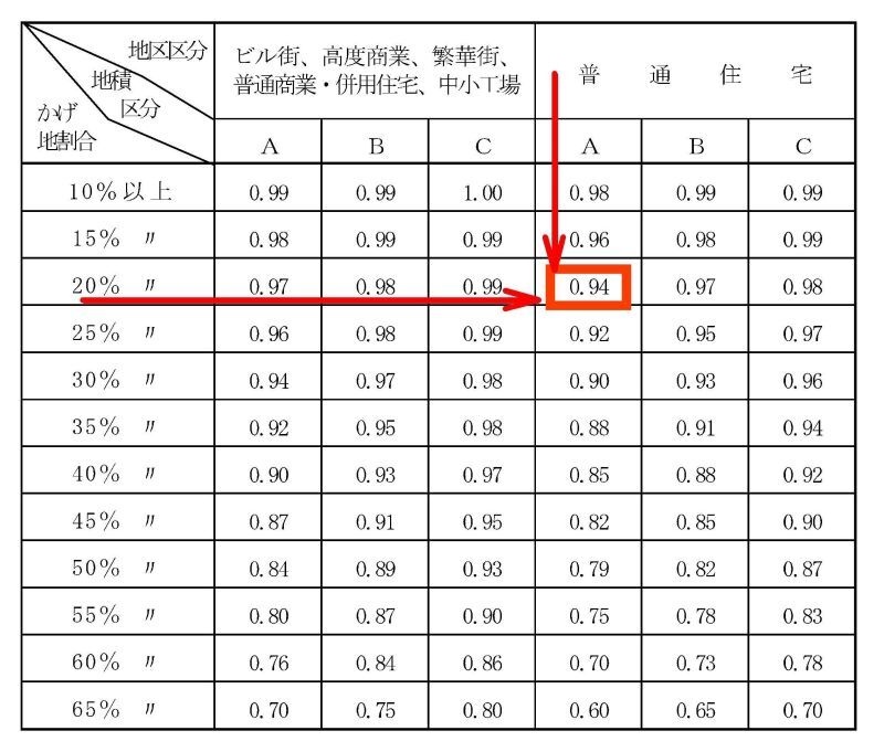 国税庁 不整形地補正率表