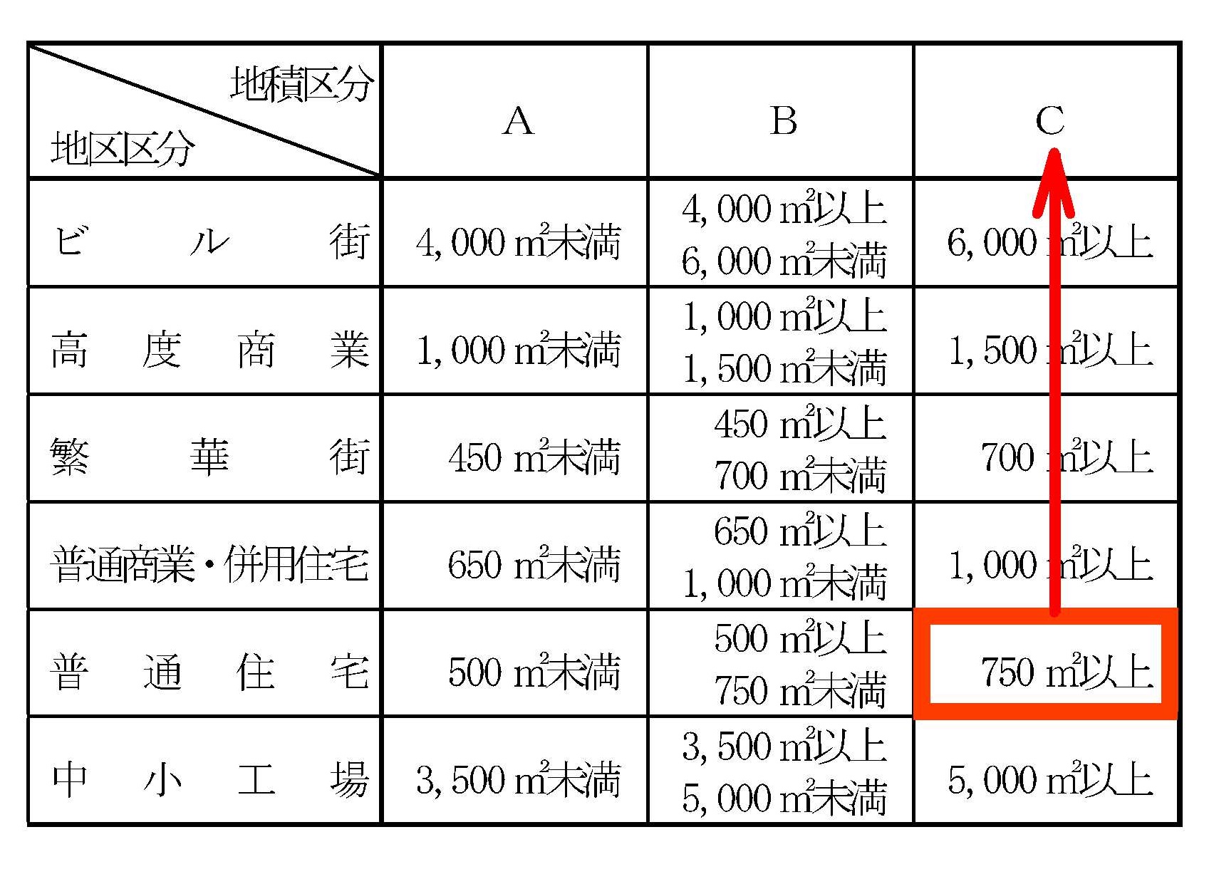 不整形地補正率を算定する際の地積区分表（国税庁）