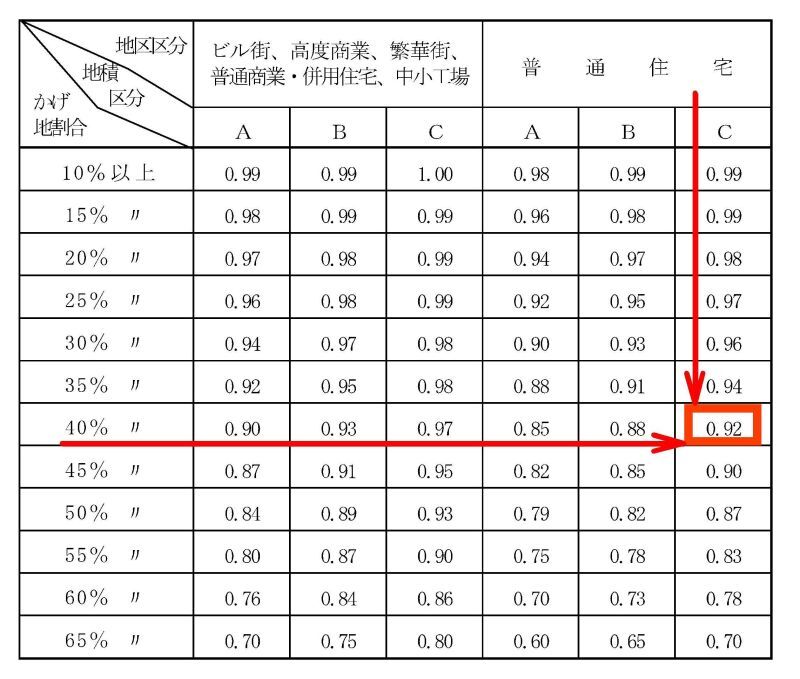 不 整 形 地 補 正 率 表（国税庁）