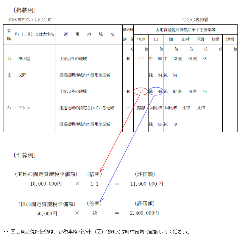 倍率表は、以下のもので、国税庁のHPから閲覧できます。 国税庁HP「財産評価基準書路線価図・評価倍率表」