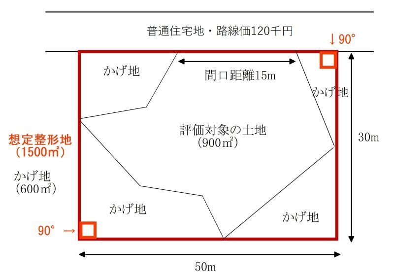 2.不整形地の地積を間口距離で除して算出した計算上の奥行距離を基として求めた整形地により計算する方法2