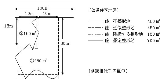 4.近似整形地を求め、隣接する整形地と合わせて全体の整形地の価額の計算をしてから、隣接する整形地の価額を差し引いた価額を基として計算する方法1