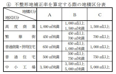不整形地補正率を算定する際の地積区分表（国税庁）