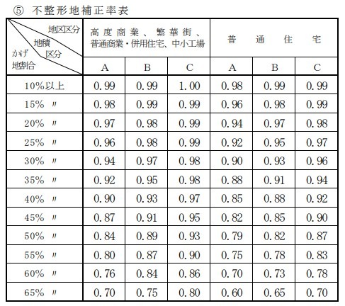 不整形地補正率表（国税庁）