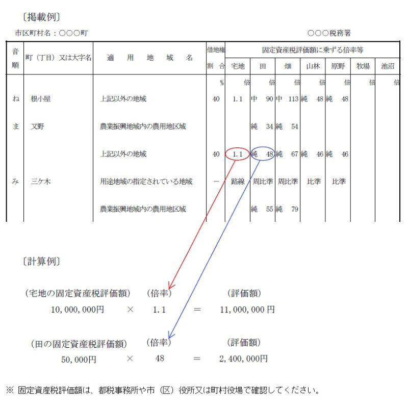 倍率表
