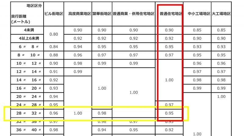 奥行価格補正率