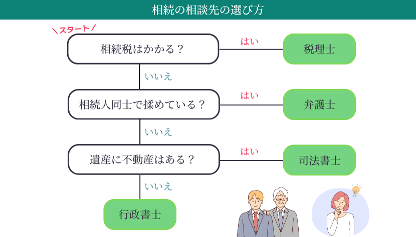 相続の相談先の選び方（フローチャート）
